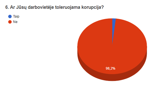 Darbuotojų apklausos apie toleranciją korupcijai rezultatai
