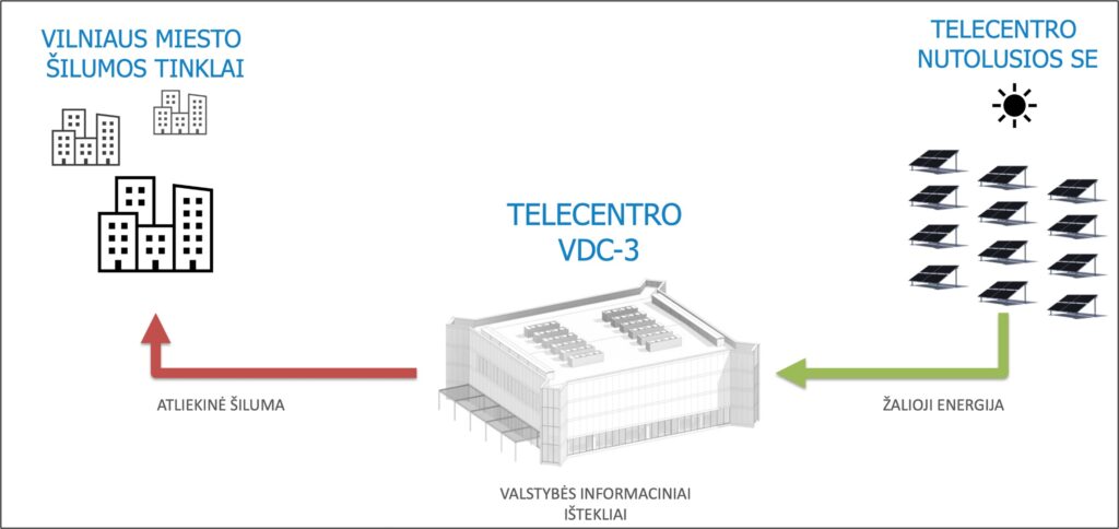 Žali duomenų centrai